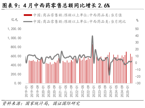 咨询下各位4 月中西药零售总额同比增长 2.6%