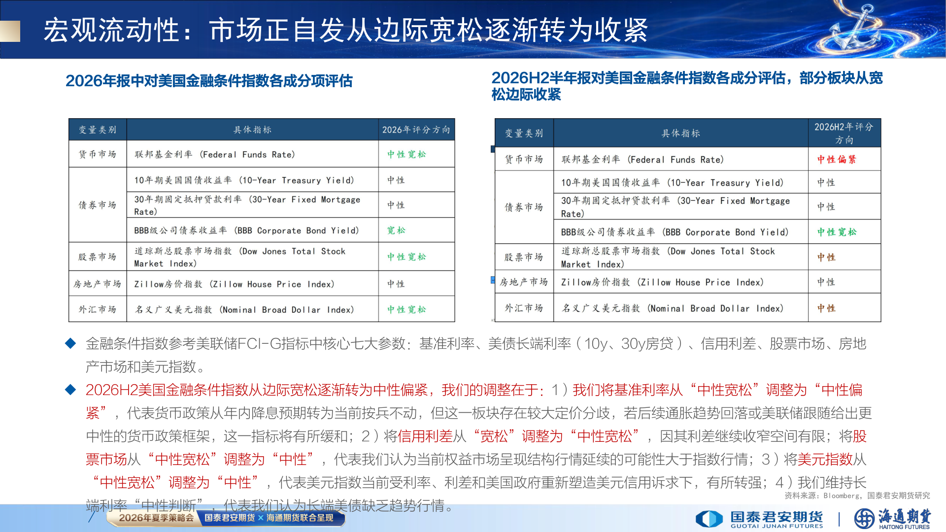 如何看待宏观流动性：市场正自发从边际宽松逐渐转为收紧