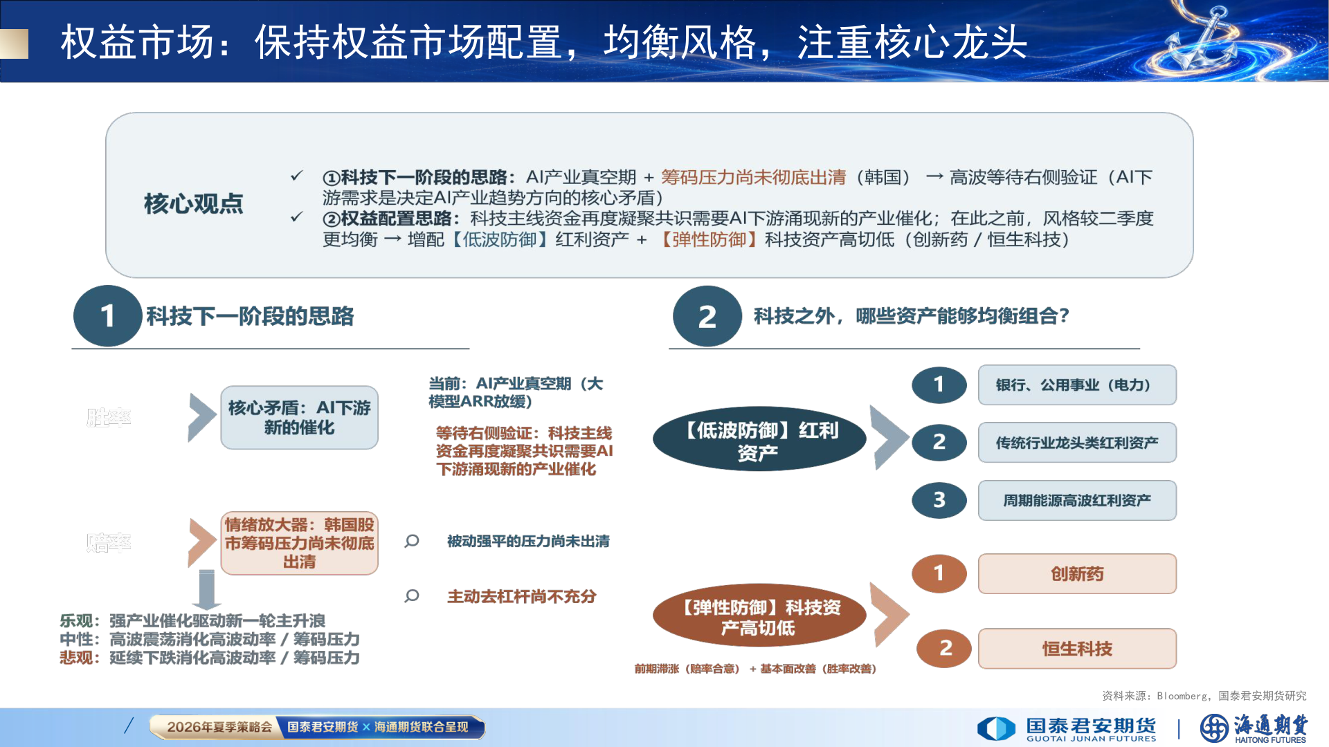 咨询下各位权益市场：保持权益市场配置，均衡风格，注重核心龙头