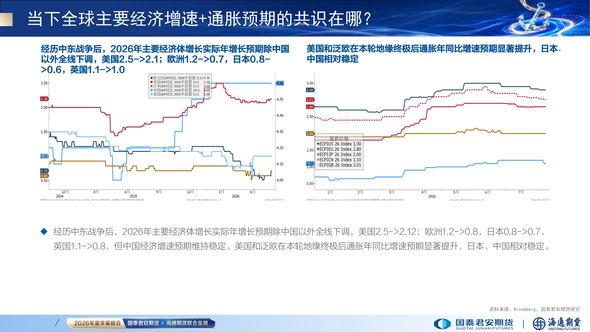 如何了解当下全球主要经济增速+通胀预期的共识在哪？