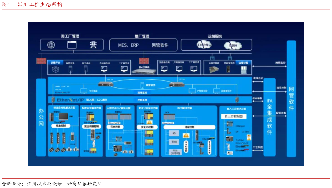 想问下各位网友汇川工控生态架构?