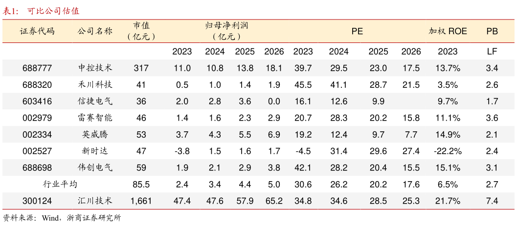 想问下各位网友可比公司估值?