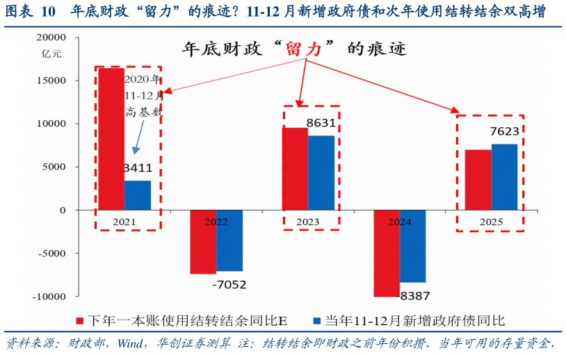 如何解释年底财政“留力”的痕迹11-12 月新增政府债和次年使用结转结余双高增