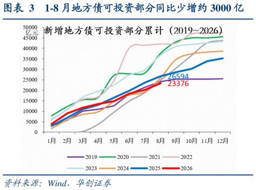 咨询下各位1-8 月地方债可投资部分同比少增约 3000 亿