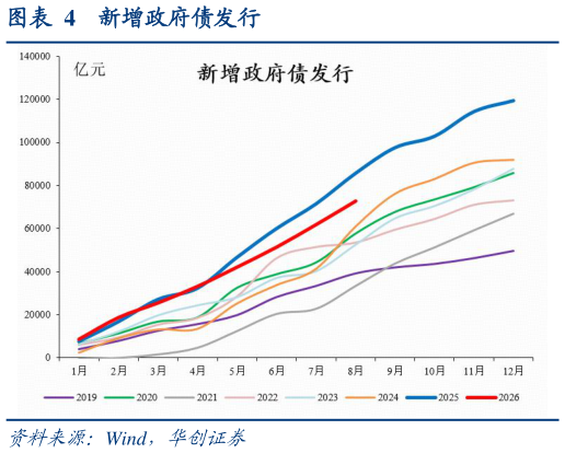 谁能回答新增政府债发行