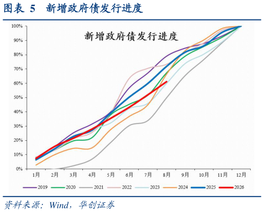 谁能回答新增政府债发行进度