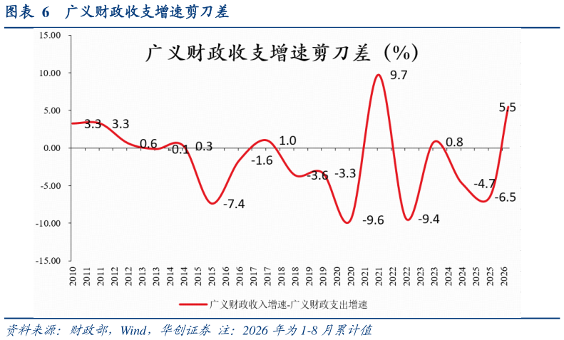 想关注一下广义财政收支增速剪刀差