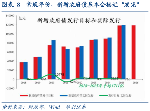 如何看待常规年份，新增政府债基本会接近“发完”