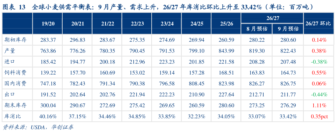 各位网友请教一下全球小麦供需平衡表：9 月产量、需求上升，2627 年库消比环比上升至 33.42%（单位：百万吨）