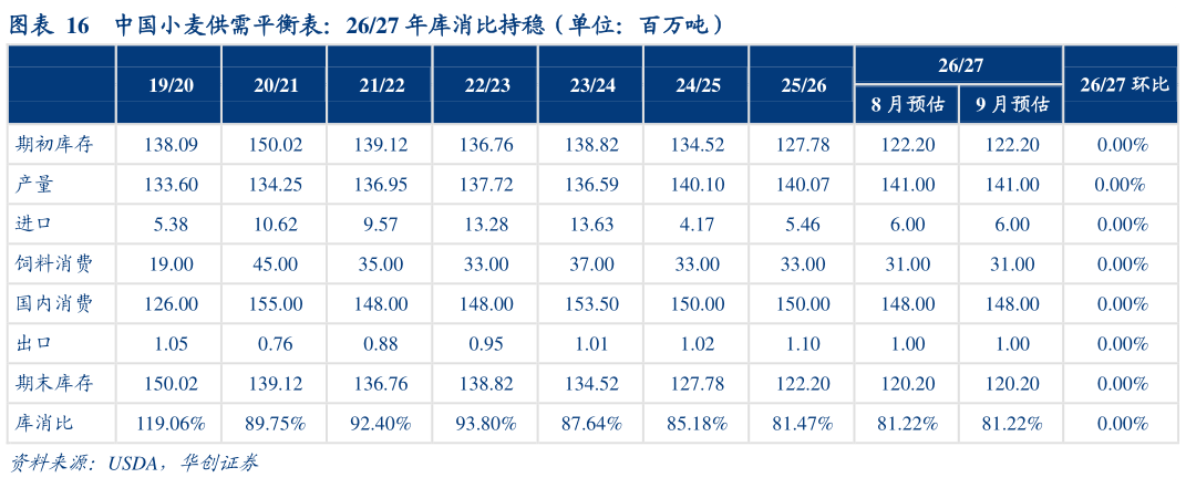 怎样理解中国小麦供需平衡表：2627 年库消比持稳（单位：百万吨）