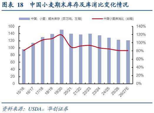 如何了解中国小麦期末库存及库消比变化情况