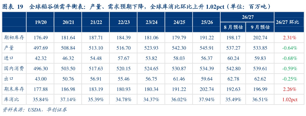 怎样理解全球稻谷供需平衡表：产量、需求预期下降，全球库消比环比上升 1.02pct（单位：百万吨）