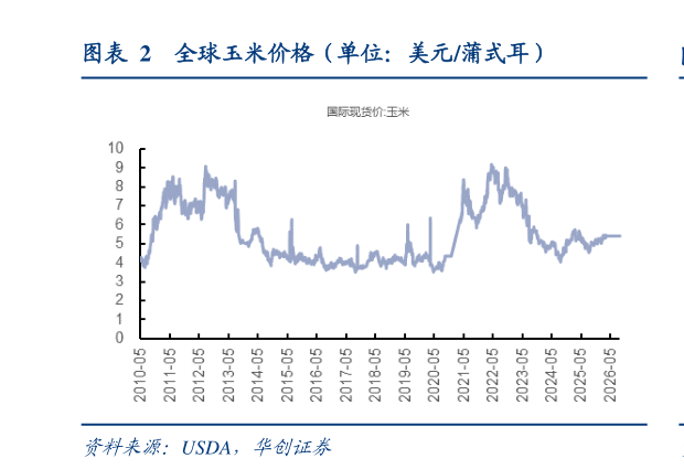 我想了解一下全球玉米价格（单位：美元蒲式耳）