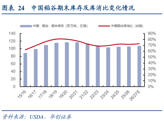 想问下各位网友中国稻谷期末库存及库消比变化情况