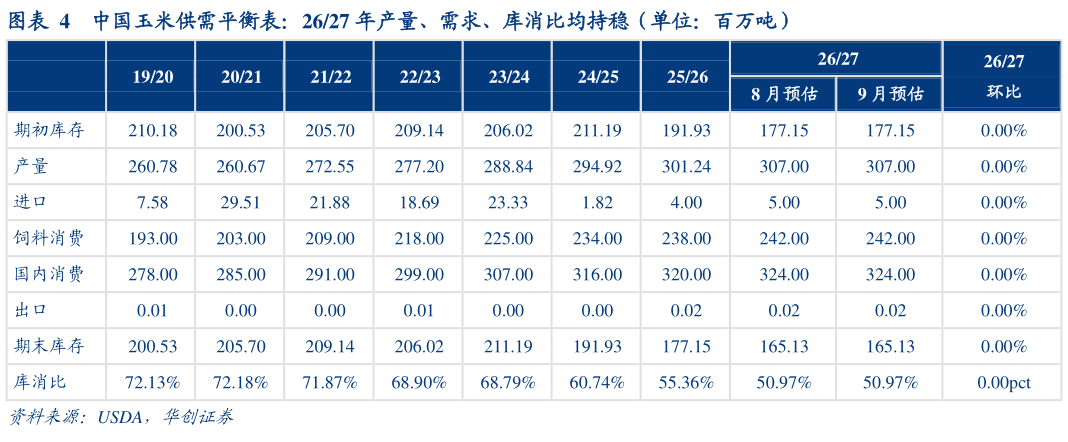咨询下各位中国玉米供需平衡表：2627 年产量、需求、库消比均持稳（单位：百万吨）