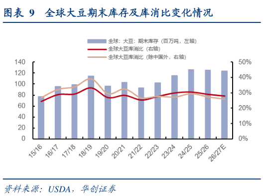 谁能回答全球大豆期末库存及库消比变化情况