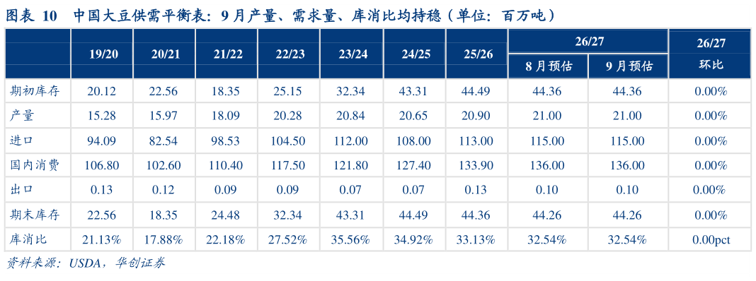如何看待中国大豆供需平衡表：9 月产量、需求量、库消比均持稳（单位：百万吨）