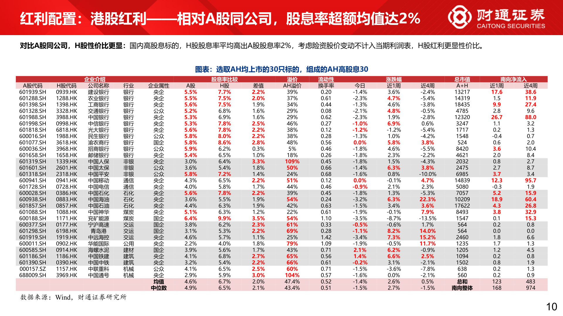 如何解释红利配置：港股红利——相对A股同公司，股息率超额均值达2%