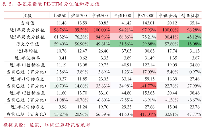 想关注一下、各宽基指数 PE-TTM 分位值和历史值