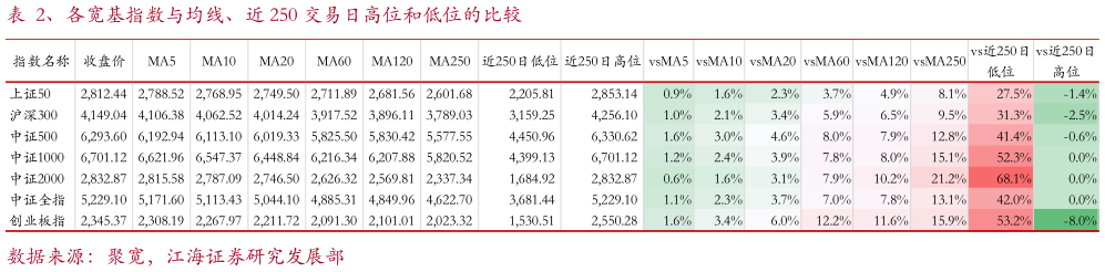谁知道、各宽基指数与均线、近 250 交易日高位和低位的比较