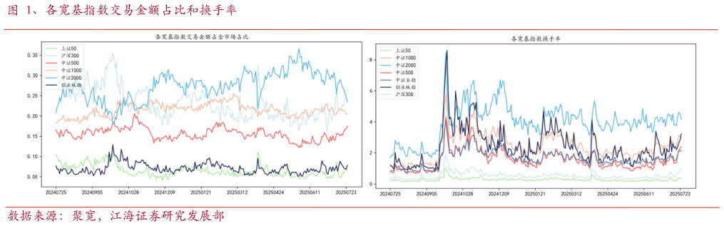 如何才能、各宽基指数交易金额占比和换手率