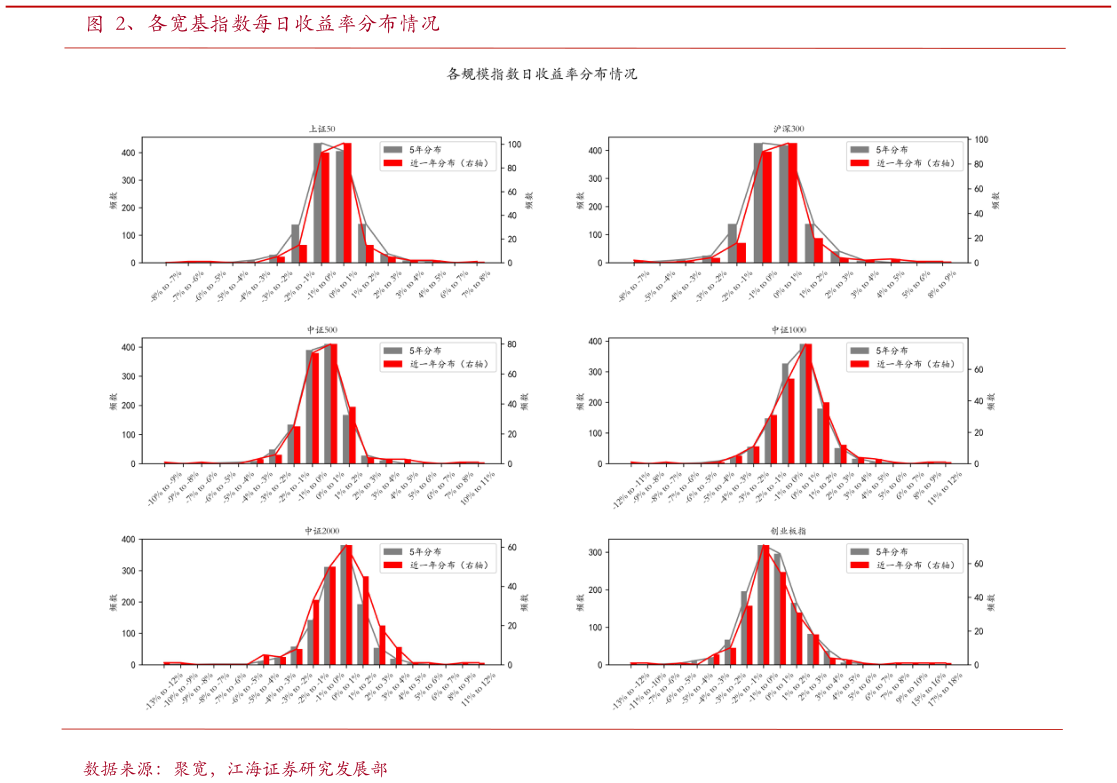 你知道、各宽基指数每日收益率分布情况