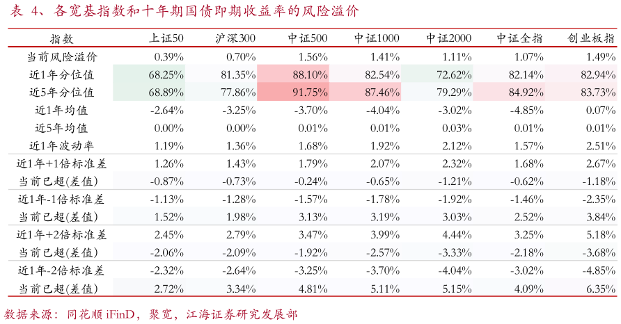 你知道、各宽基指数和十年期国债即期收益率的风险溢价