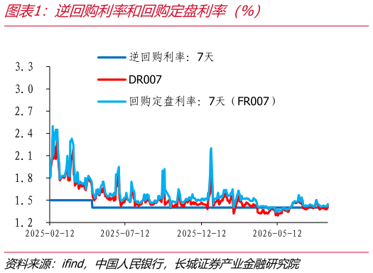 你知道逆回购利率和回购定盘利率（%）