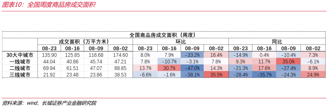 咨询下各位全国周度商品房成交面积
