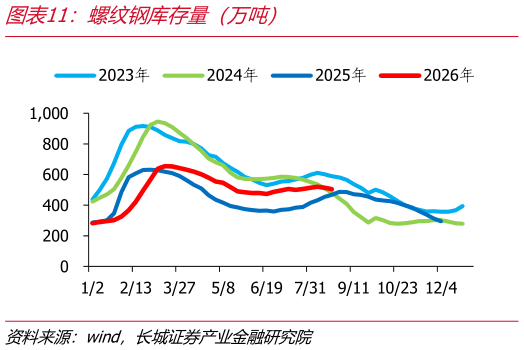 谁能回答螺纹钢库存量（万吨）