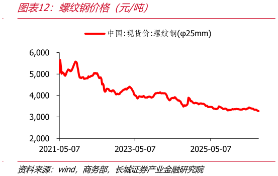 如何才能螺纹钢价格（元吨）
