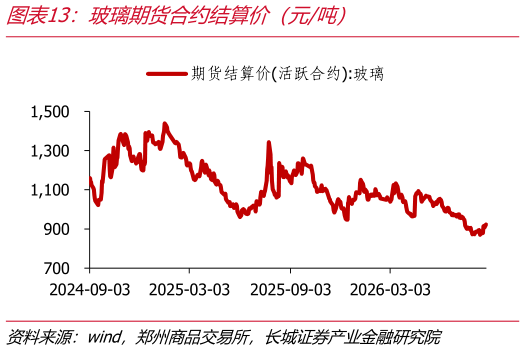 各位网友请教一下玻璃期货合约结算价（元吨）
