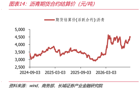 如何了解沥青期货合约结算价（元吨）