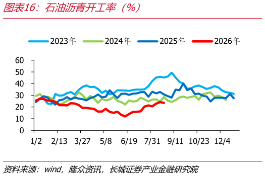 如何才能石油沥青开工率（%）