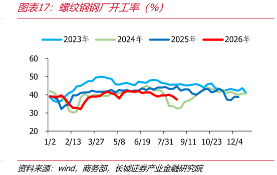 你知道螺纹钢钢厂开工率（%）