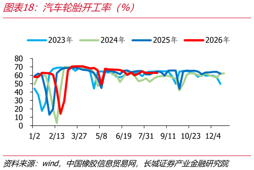 想问下各位网友汽车轮胎开工率（%）