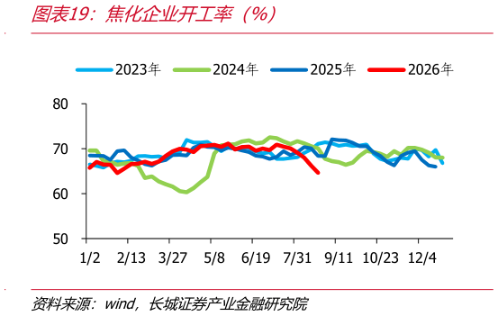 想关注一下焦化企业开工率（%）