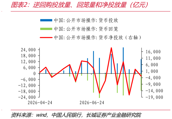 如何解释逆回购投放量、回笼量和净投放量（亿元）