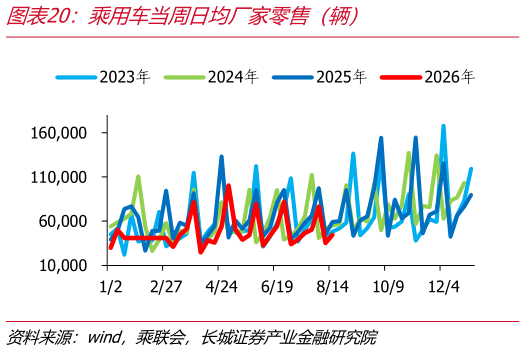 咨询下各位乘用车当周日均厂家零售（辆）