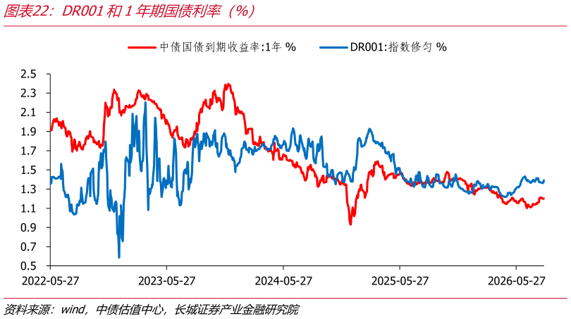 如何看待DR001和1年期国债利率（%）