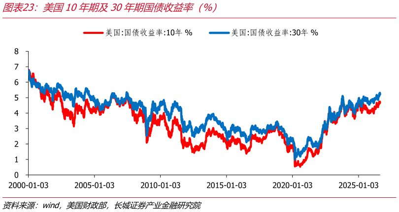 谁能回答美国10年期及30年期国债收益率（%）