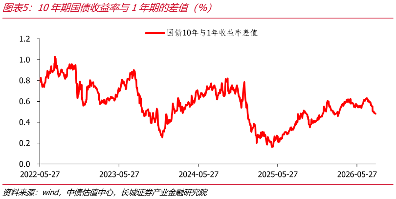 如何才能10年期国债收益率与1年期的差值（%）