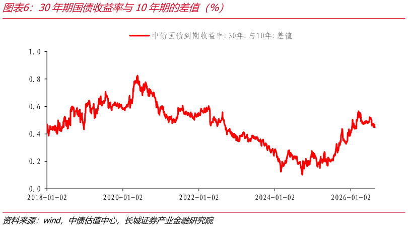 一起讨论下30年期国债收益率与10年期的差值（%）