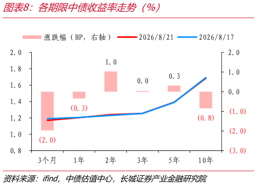 想关注一下各期限中债收益率走势（%）