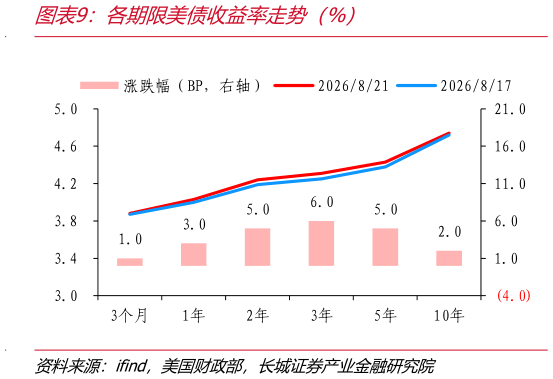 你知道各期限美债收益率走势（%）
