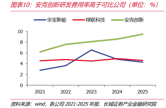 如何了解安克创新研发费用率高于可比公司（单位：%）