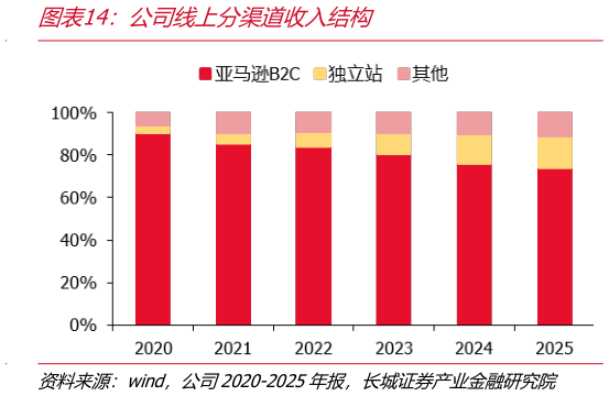 你知道公司线上分渠道收入结构