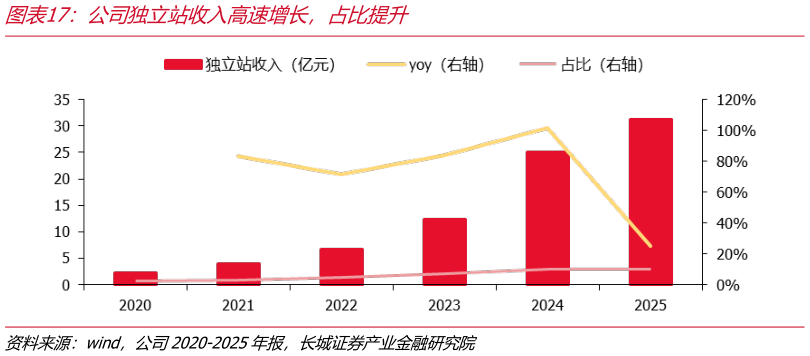 你知道公司独立站收入高速增长，占比提升