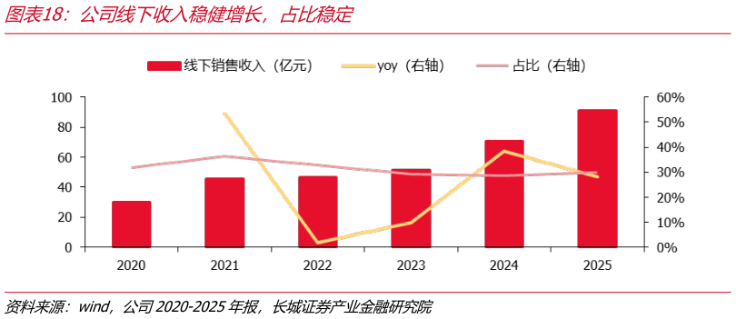咨询大家公司线下收入稳健增长，占比稳定