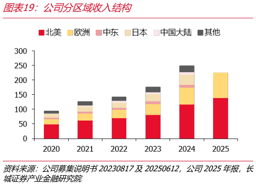 一起讨论下公司分区域收入结构